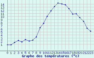 Courbe de tempratures pour Ble / Mulhouse (68)