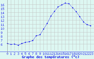 Courbe de tempratures pour Landser (68)