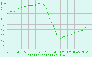 Courbe de l'humidit relative pour Lons-le-Saunier (39)