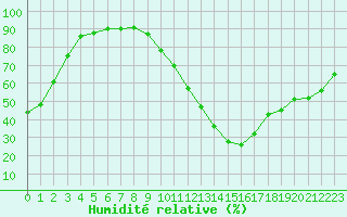 Courbe de l'humidit relative pour Carrion de Calatrava (Esp)