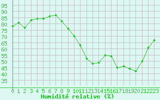 Courbe de l'humidit relative pour Castellbell i el Vilar (Esp)