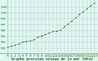 Courbe de la pression atmosphrique pour Lanvoc (29)