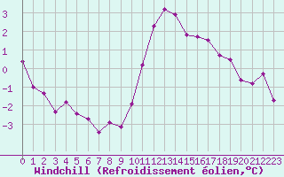 Courbe du refroidissement olien pour Ble / Mulhouse (68)