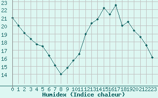 Courbe de l'humidex pour Guidel (56)