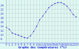 Courbe de tempratures pour Montroy (17)