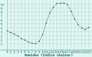 Courbe de l'humidex pour Sainte-Genevive-des-Bois (91)