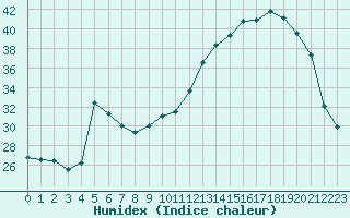 Courbe de l'humidex pour Bannay (18)