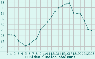 Courbe de l'humidex pour Orange (84)