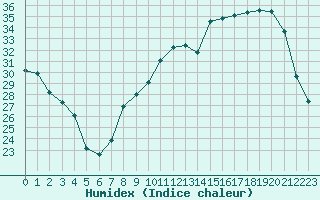 Courbe de l'humidex pour Avignon (84)