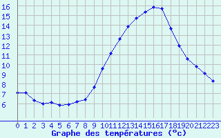 Courbe de tempratures pour Le Vigan (30)