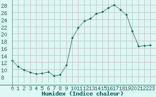 Courbe de l'humidex pour Chatelus-Malvaleix (23)