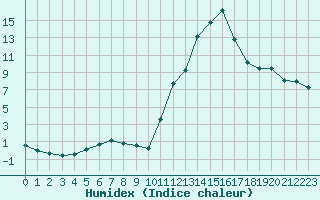 Courbe de l'humidex pour Potes / Torre del Infantado (Esp)