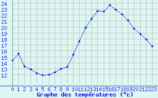 Courbe de tempratures pour Lagny-sur-Marne (77)