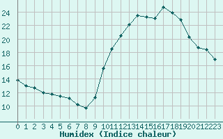 Courbe de l'humidex pour Sainte-Ouenne (79)