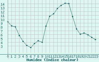 Courbe de l'humidex pour Prades-le-Lez - Le Viala (34)