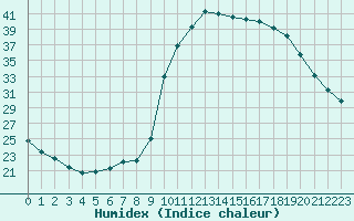 Courbe de l'humidex pour Lignerolles (03)