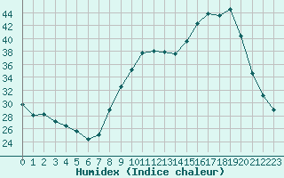 Courbe de l'humidex pour Chambry / Aix-Les-Bains (73)