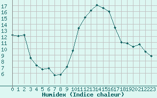 Courbe de l'humidex pour Avignon (84)