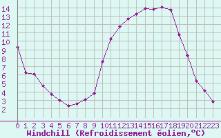Courbe du refroidissement olien pour Luzinay (38)