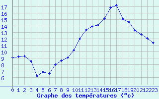 Courbe de tempratures pour Chteaudun (28)