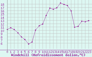 Courbe du refroidissement olien pour Marignane (13)