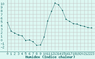 Courbe de l'humidex pour Romorantin (41)