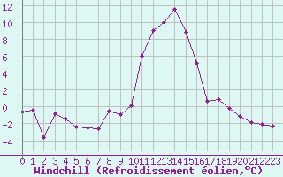Courbe du refroidissement olien pour Bourg-Saint-Maurice (73)