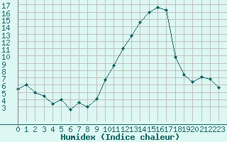 Courbe de l'humidex pour Embrun (05)