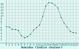 Courbe de l'humidex pour Lignerolles (03)