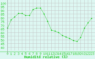 Courbe de l'humidit relative pour Jussy (02)