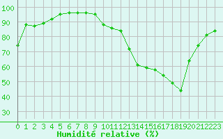 Courbe de l'humidit relative pour Montauban (82)