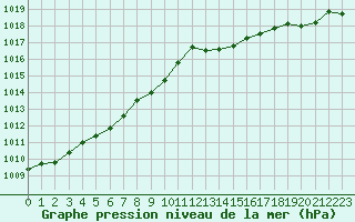 Courbe de la pression atmosphrique pour Estres-la-Campagne (14)