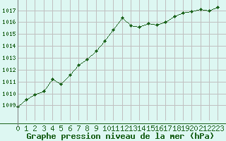 Courbe de la pression atmosphrique pour La Baeza (Esp)