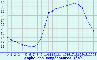 Courbe de tempratures pour Saclas (91)