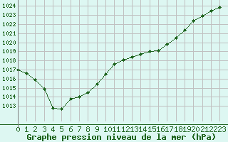 Courbe de la pression atmosphrique pour Alistro (2B)