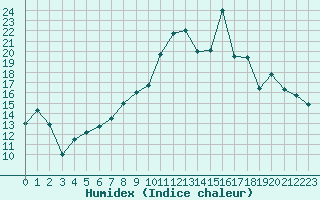 Courbe de l'humidex pour Romorantin (41)