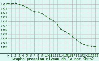 Courbe de la pression atmosphrique pour Tours (37)