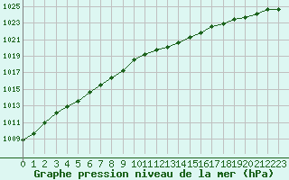 Courbe de la pression atmosphrique pour Verneuil (78)