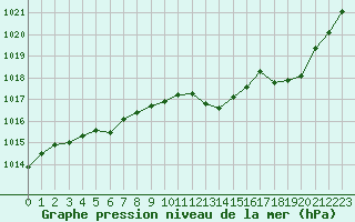 Courbe de la pression atmosphrique pour Brive-Laroche (19)