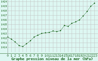 Courbe de la pression atmosphrique pour Saint-Quentin (02)
