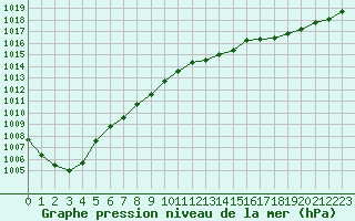 Courbe de la pression atmosphrique pour Frontenay (79)