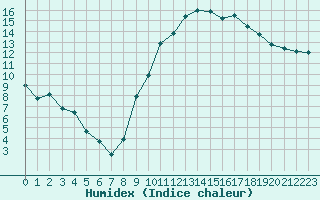 Courbe de l'humidex pour Marignane (13)