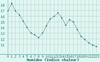 Courbe de l'humidex pour Saint-Auban (04)