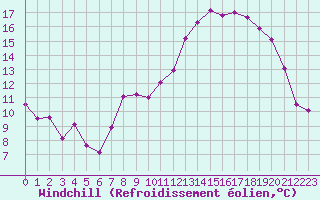 Courbe du refroidissement olien pour Miribel-les-Echelles (38)