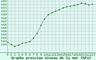 Courbe de la pression atmosphrique pour Lobbes (Be)