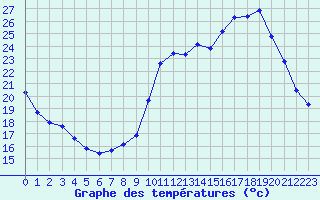 Courbe de tempratures pour Sgur-le-Chteau (19)