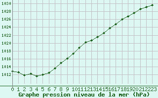 Courbe de la pression atmosphrique pour Corsept (44)