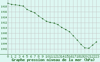 Courbe de la pression atmosphrique pour Bourges (18)