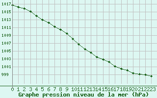 Courbe de la pression atmosphrique pour Paray-le-Monial - St-Yan (71)