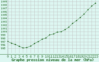 Courbe de la pression atmosphrique pour Annecy (74)